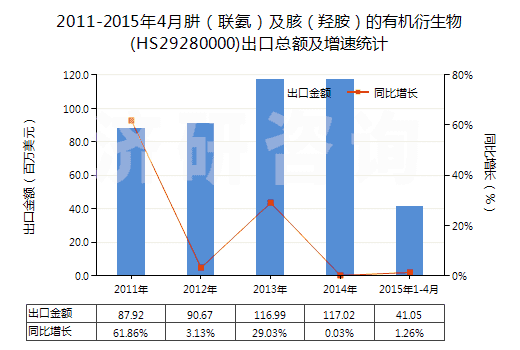 2011-2015年4月肼（聯(lián)氨）及胲（羥胺）的有機衍生物(HS29280000)出口總額及增速統(tǒng)計